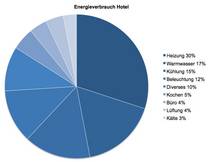 Tortengrafik, Statistik: Grafik zeigt, wofür ein Hotel im Durchschnitt Energie verbraucht. Eine Energieberatung kann den Gesamtverbrauch senken.